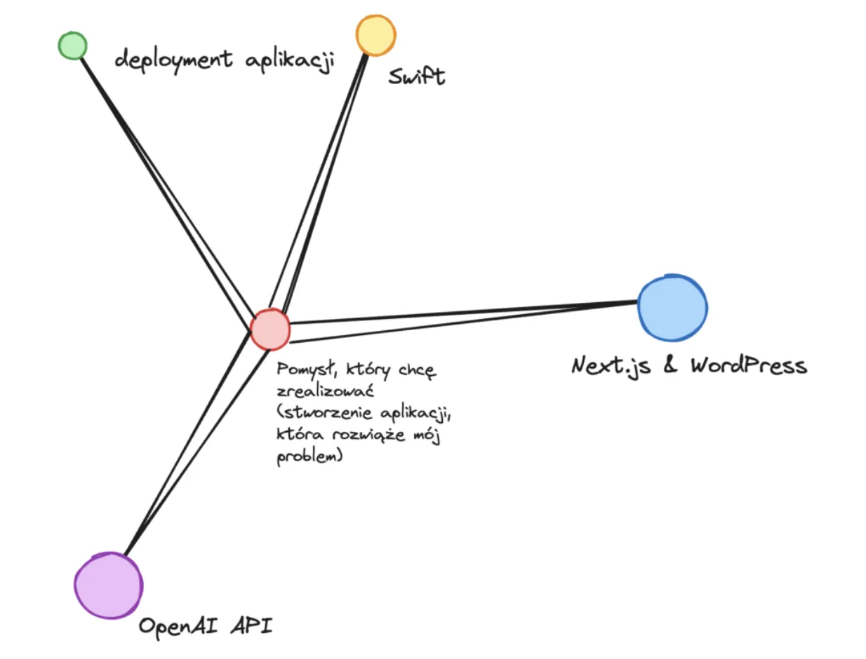 Nauka punktowa - schemat