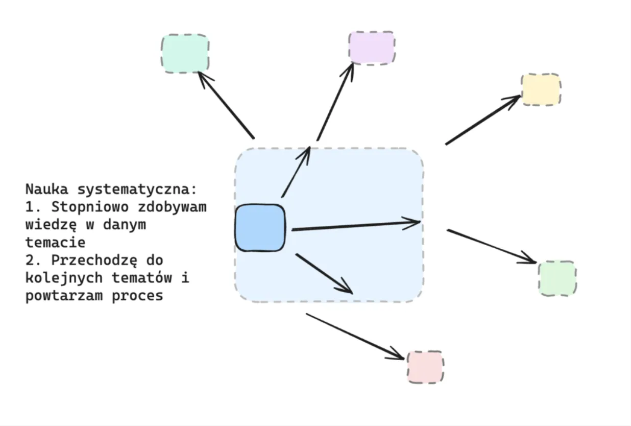 Nauka systematyczna - schemat