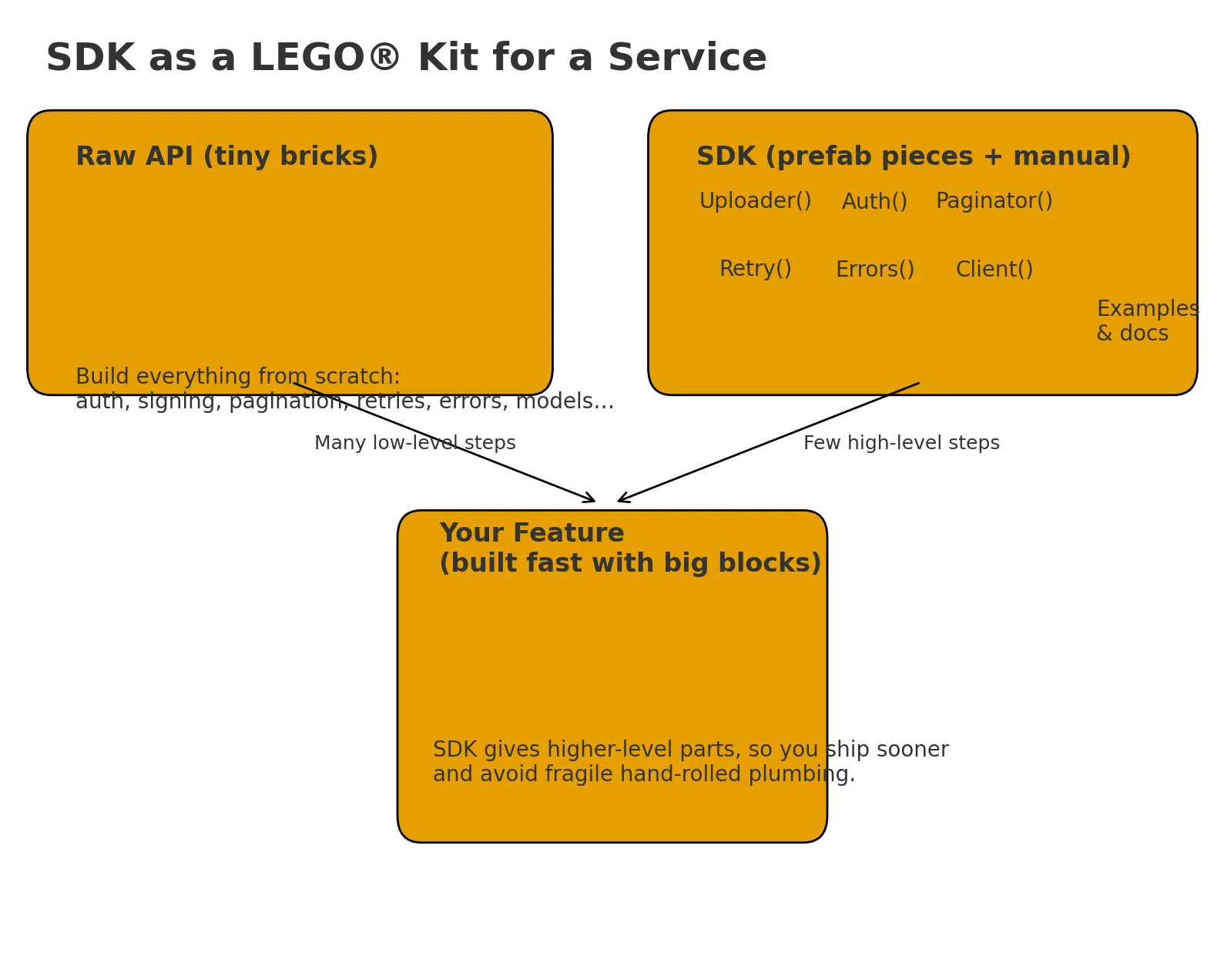 "Wizualizacja" SDK wykonana przez ChatGPT